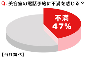 携帯予約システムの不満イメージ